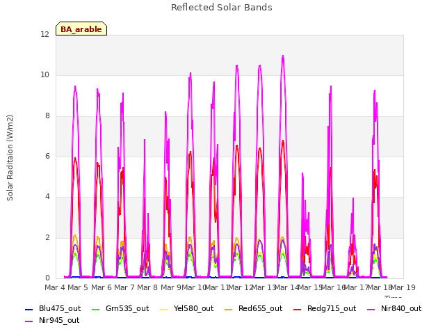 plot of Reflected Solar Bands