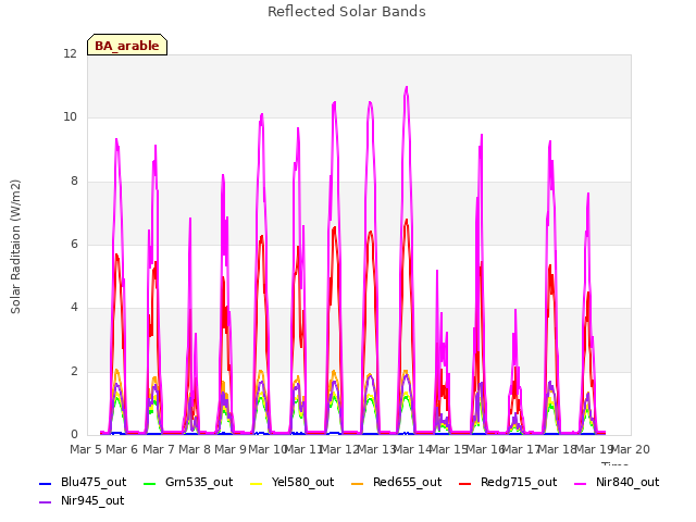 plot of Reflected Solar Bands