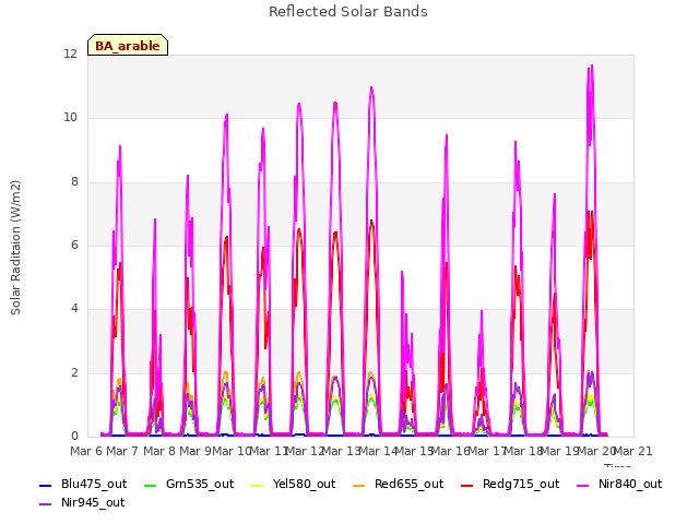 plot of Reflected Solar Bands