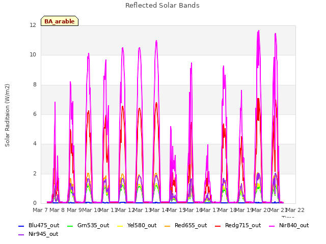 plot of Reflected Solar Bands