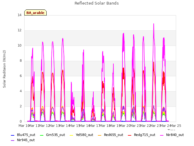 plot of Reflected Solar Bands