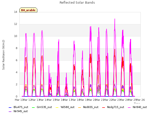 plot of Reflected Solar Bands