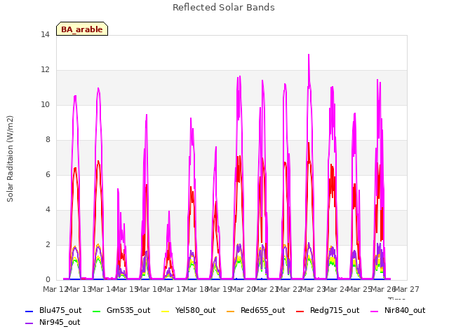 plot of Reflected Solar Bands