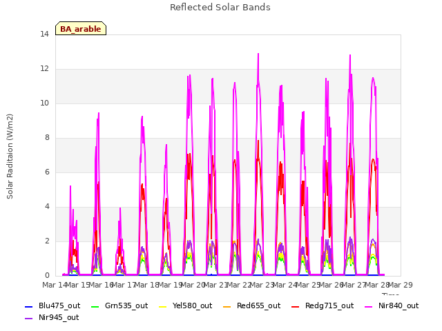 plot of Reflected Solar Bands