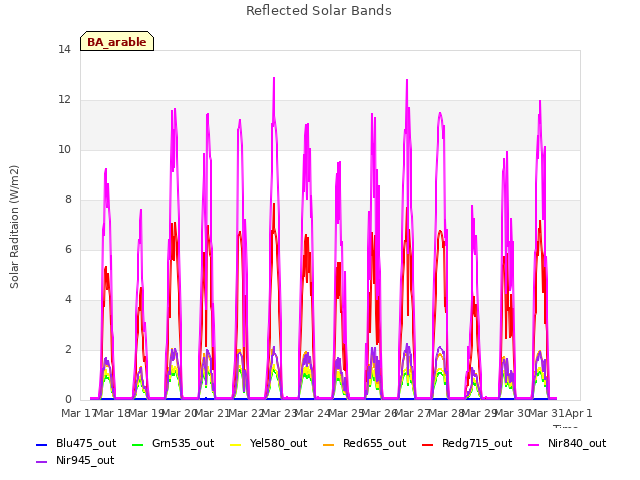 plot of Reflected Solar Bands