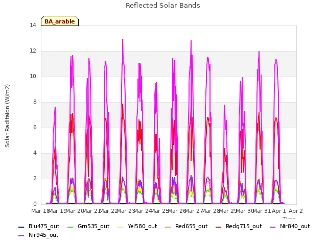 plot of Reflected Solar Bands
