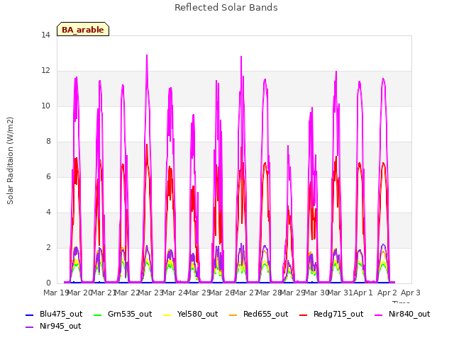 plot of Reflected Solar Bands