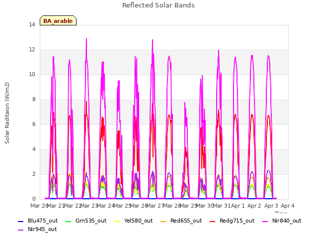 plot of Reflected Solar Bands