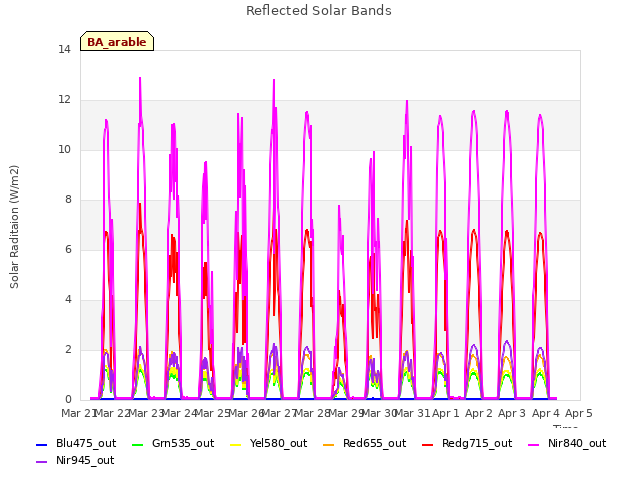 plot of Reflected Solar Bands