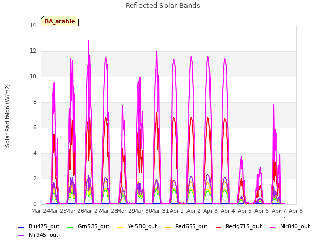 plot of Reflected Solar Bands