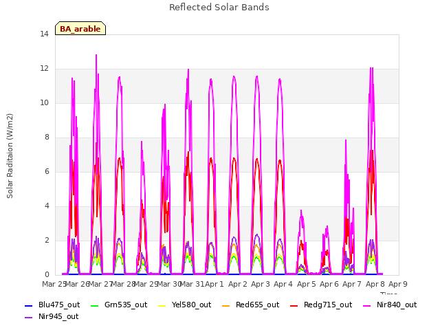 plot of Reflected Solar Bands