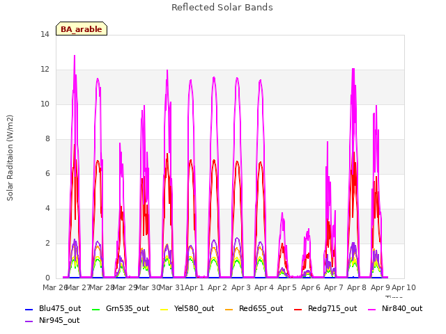 plot of Reflected Solar Bands