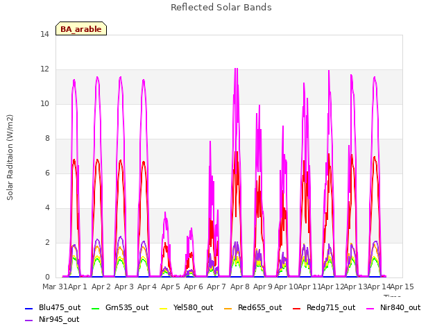 plot of Reflected Solar Bands