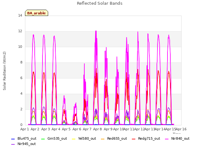 plot of Reflected Solar Bands