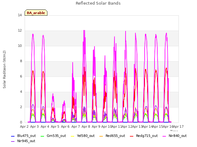 plot of Reflected Solar Bands