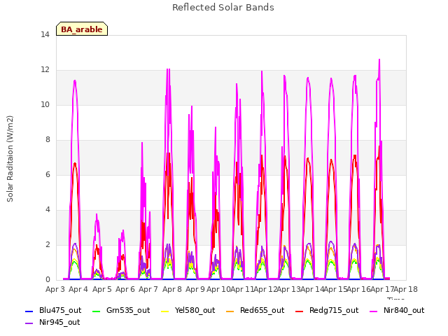 plot of Reflected Solar Bands