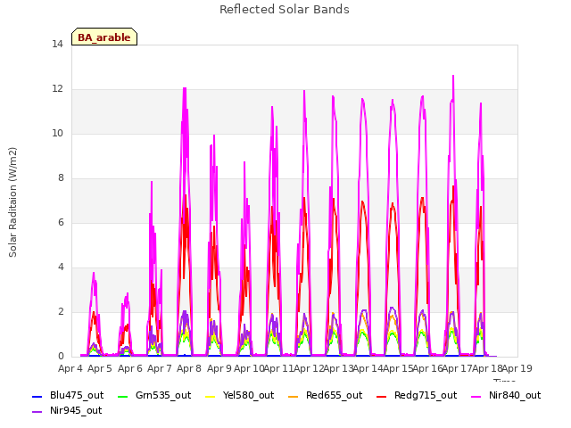 plot of Reflected Solar Bands