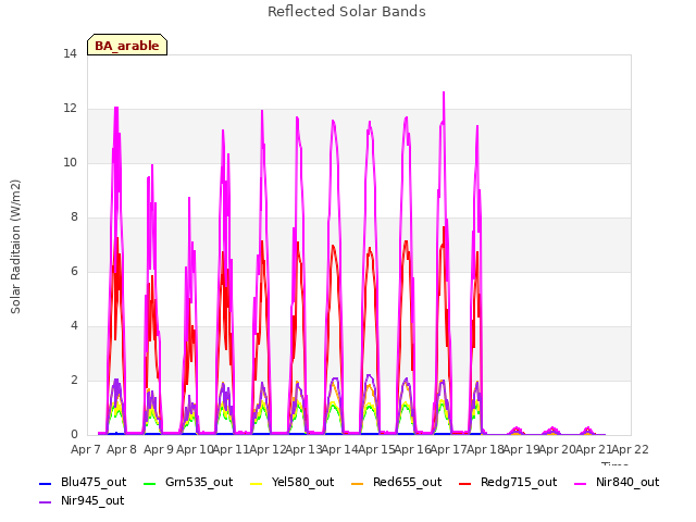 plot of Reflected Solar Bands