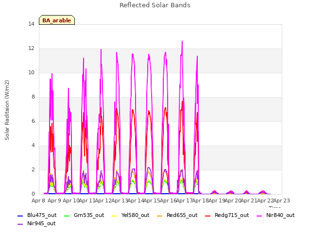 plot of Reflected Solar Bands