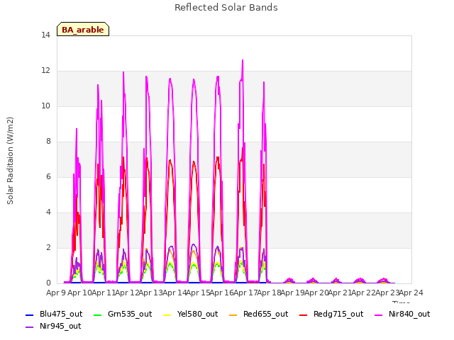 plot of Reflected Solar Bands