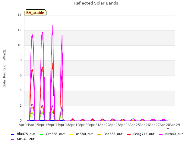 plot of Reflected Solar Bands