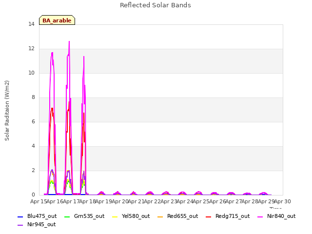 plot of Reflected Solar Bands