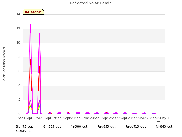 plot of Reflected Solar Bands