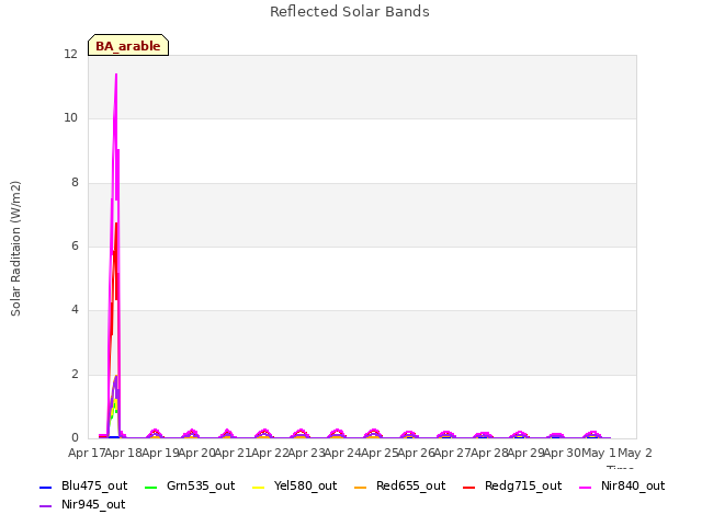 plot of Reflected Solar Bands