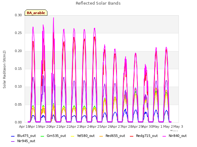 plot of Reflected Solar Bands