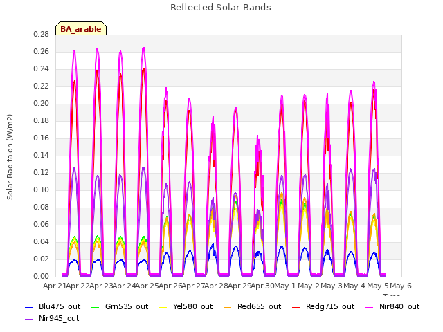 plot of Reflected Solar Bands