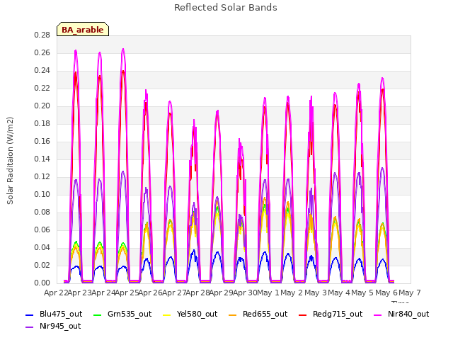 plot of Reflected Solar Bands