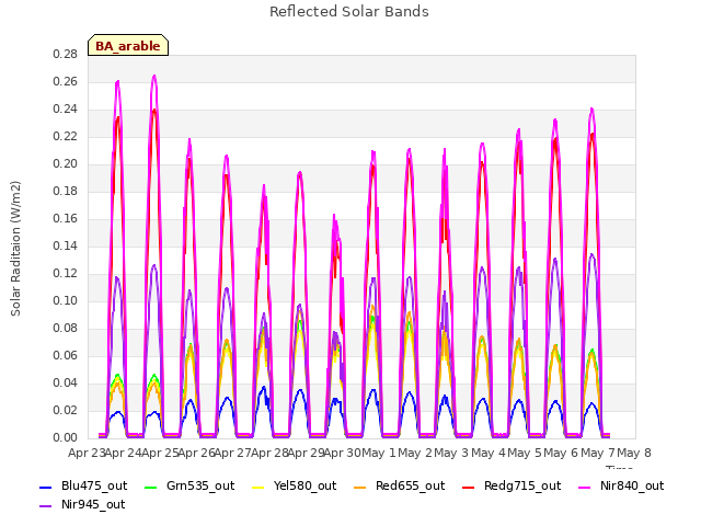 plot of Reflected Solar Bands