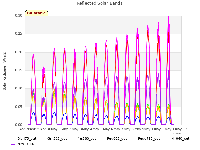 plot of Reflected Solar Bands