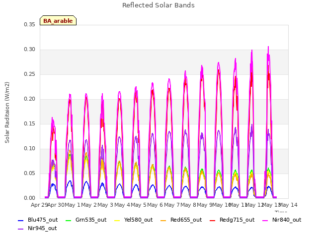 plot of Reflected Solar Bands