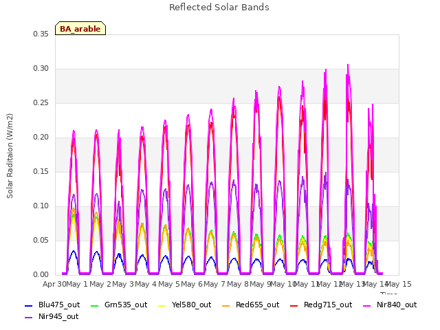 plot of Reflected Solar Bands