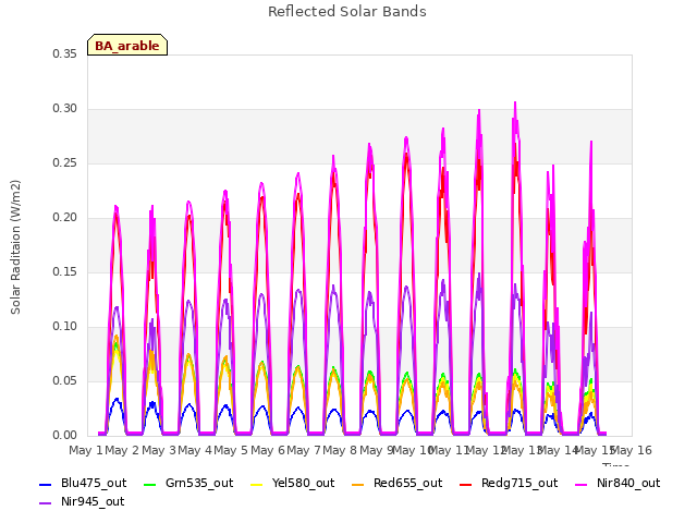 plot of Reflected Solar Bands