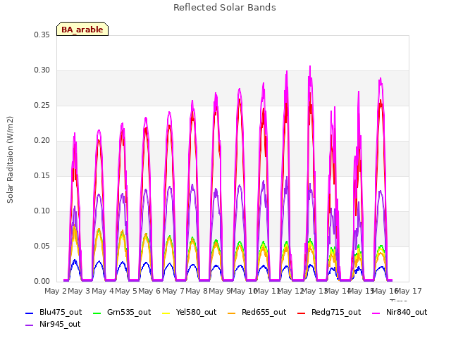 plot of Reflected Solar Bands