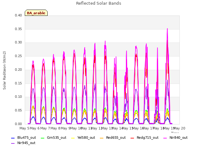 plot of Reflected Solar Bands