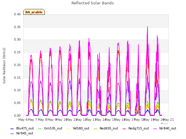 plot of Reflected Solar Bands