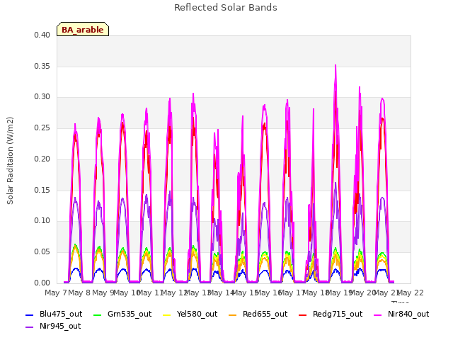 plot of Reflected Solar Bands