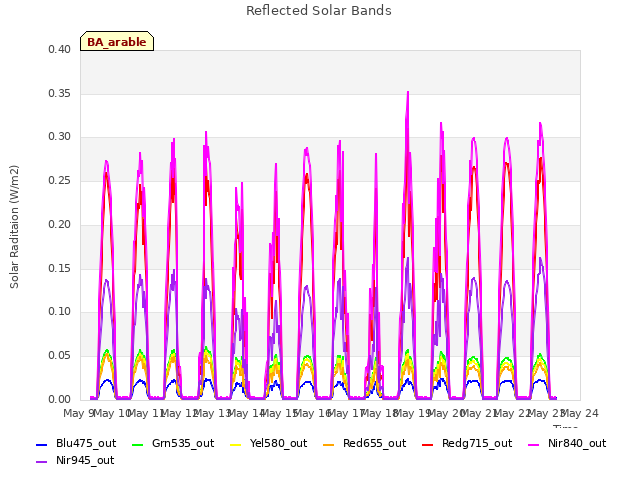 plot of Reflected Solar Bands