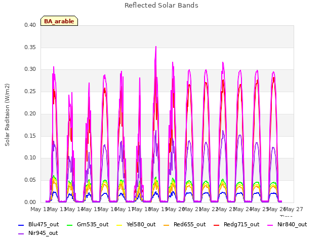 plot of Reflected Solar Bands