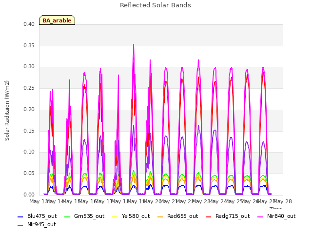 plot of Reflected Solar Bands