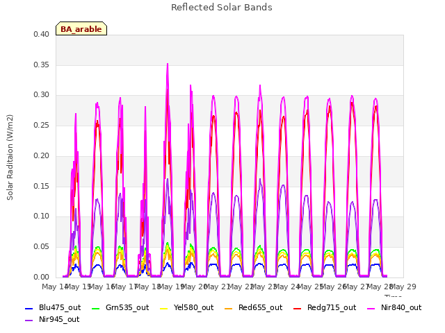 plot of Reflected Solar Bands