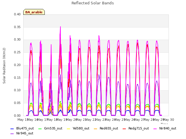 plot of Reflected Solar Bands