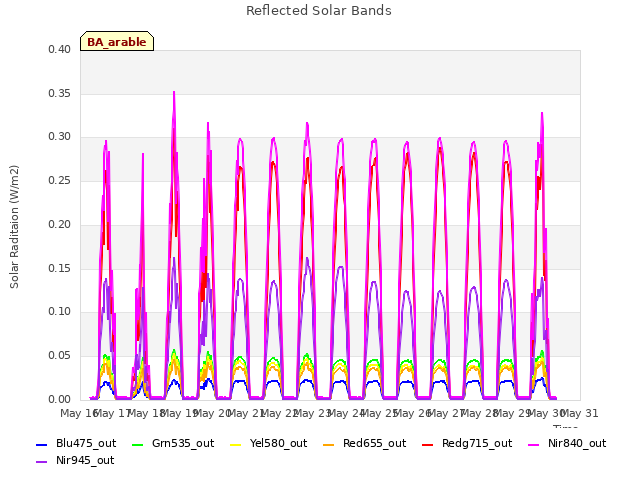 plot of Reflected Solar Bands