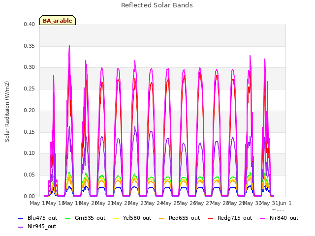 plot of Reflected Solar Bands