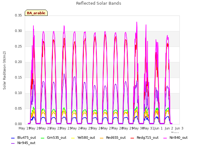 plot of Reflected Solar Bands