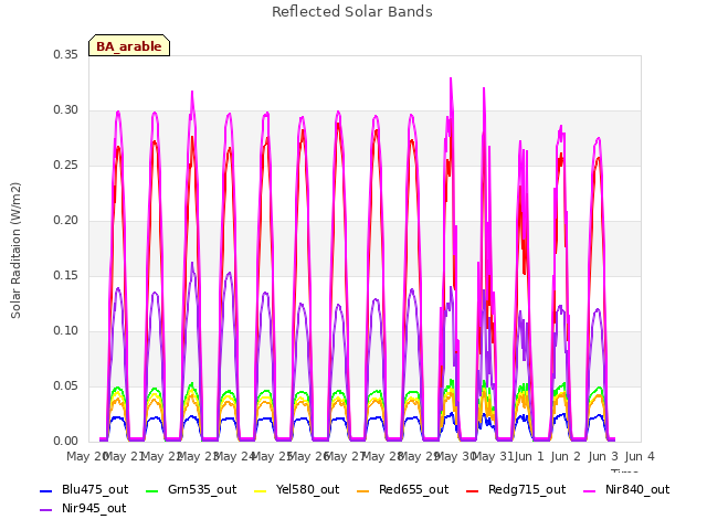 plot of Reflected Solar Bands