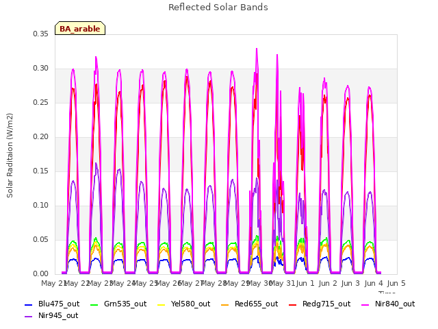 plot of Reflected Solar Bands